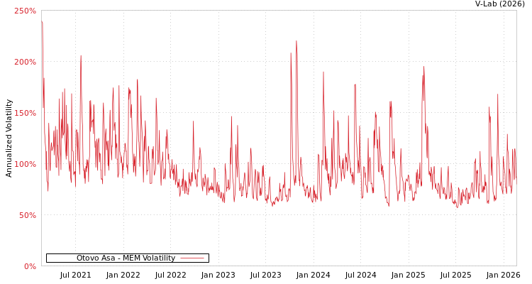 graph of Otovo Asa MEM