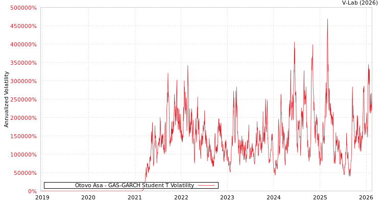 graph of Otovo Asa GAS-GARCH-T