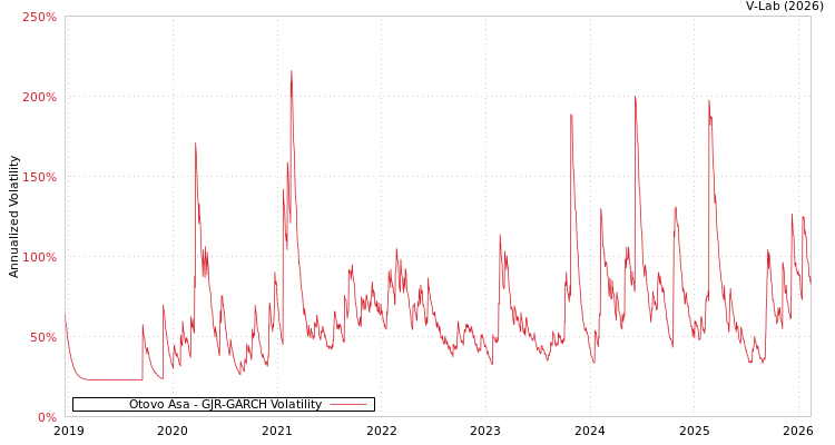 graph of Otovo Asa GJR-GARCH