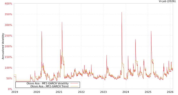 graph of Otovo Asa MF2-GARCH