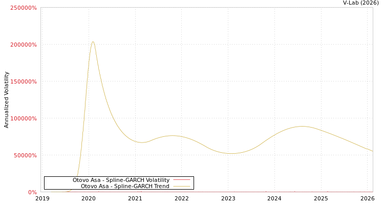 graph of Otovo Asa SGARCH