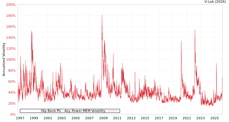 graph of Otp Bank Plc APMEM