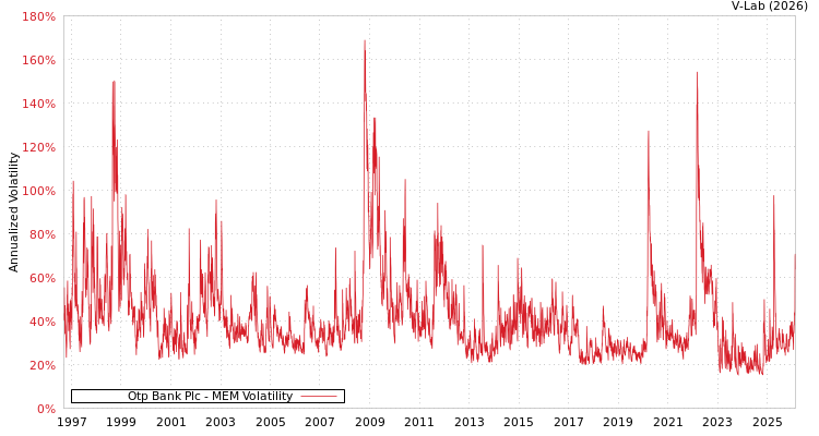graph of Otp Bank Plc MEM