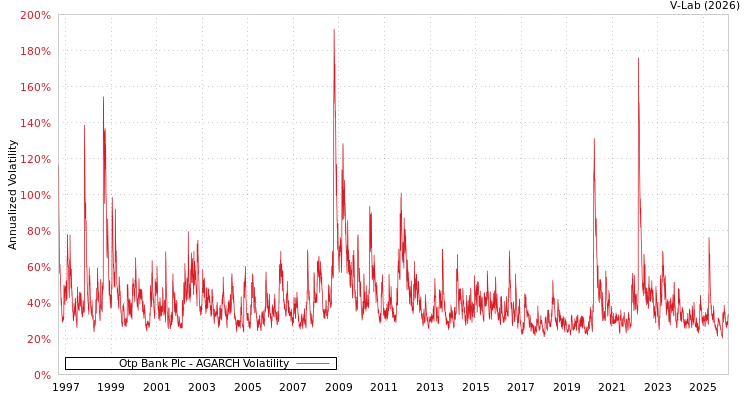 graph of Otp Bank Plc AGARCH