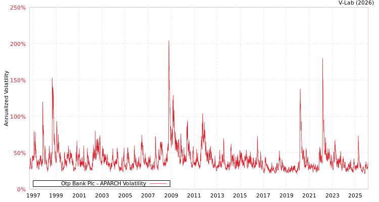 graph of Otp Bank Plc APARCH