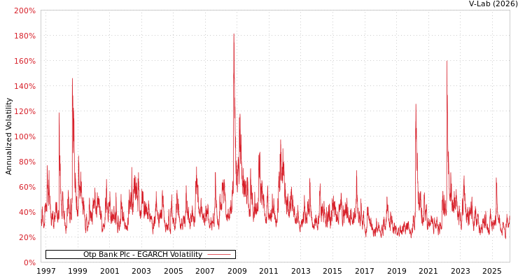 graph of Otp Bank Plc EGARCH