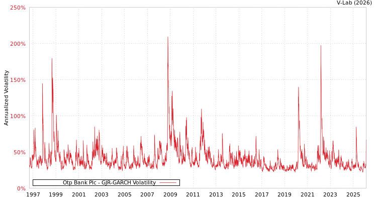 graph of Otp Bank Plc GJR-GARCH