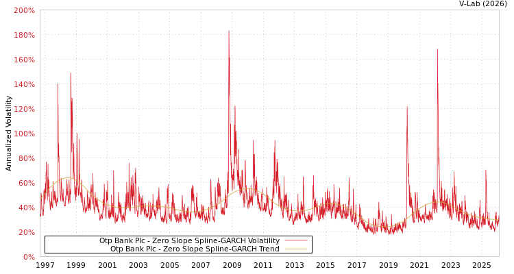 graph of Otp Bank Plc S0GARCH