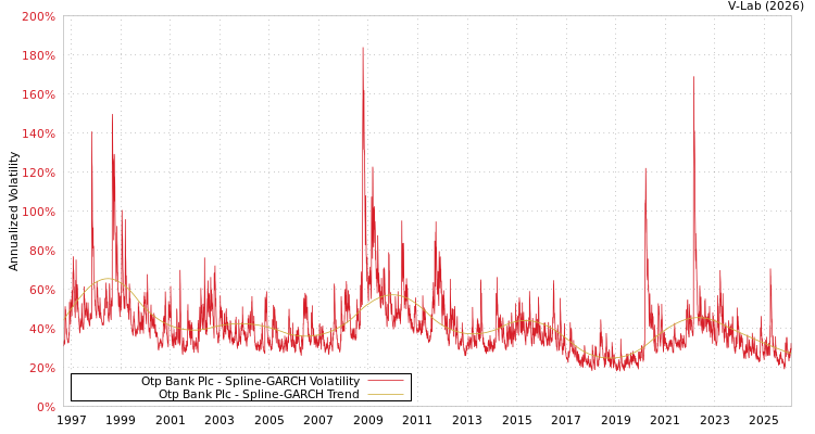graph of Otp Bank Plc SGARCH