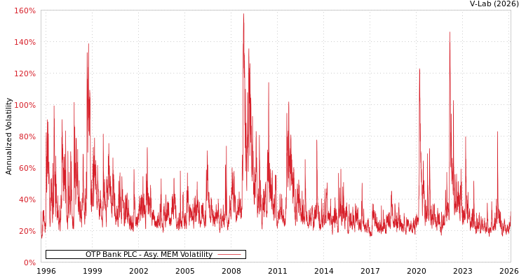 graph of OTP Bank PLC AMEM