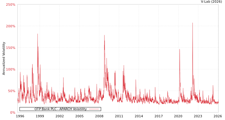 graph of OTP Bank PLC APARCH