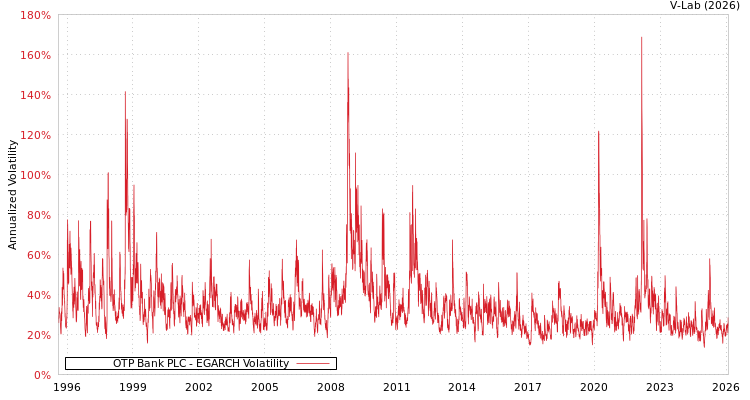 graph of OTP Bank PLC EGARCH