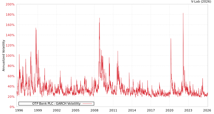 graph of OTP Bank PLC GARCH