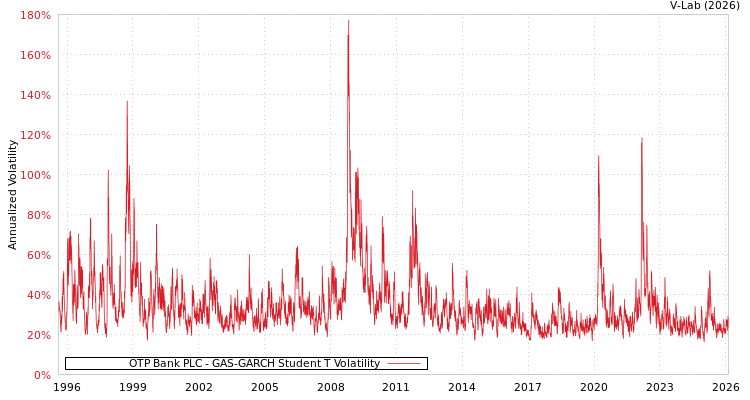 graph of OTP Bank PLC GAS-GARCH-T
