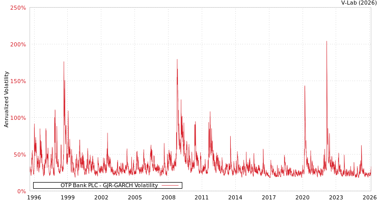 graph of OTP Bank PLC GJR-GARCH