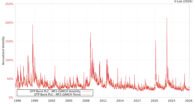 graph of OTP Bank PLC MF2-GARCH
