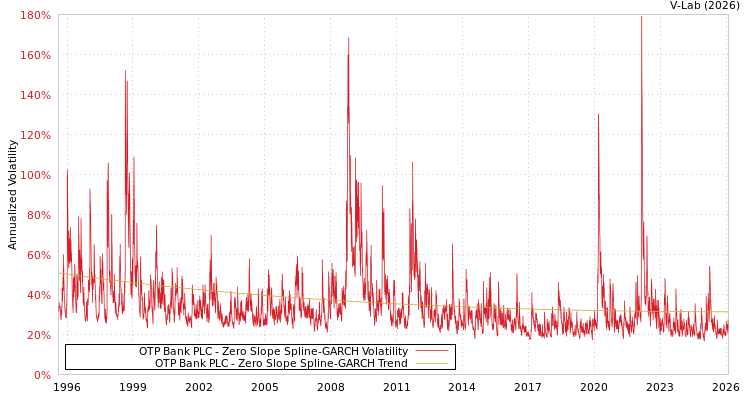 graph of OTP Bank PLC S0GARCH