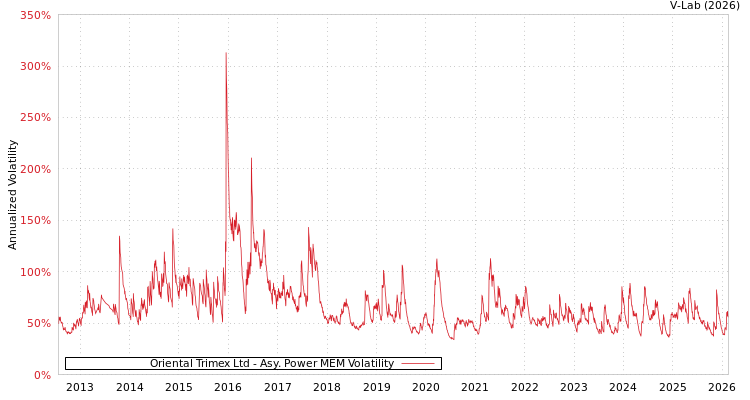 graph of Oriental Trimex Ltd APMEM