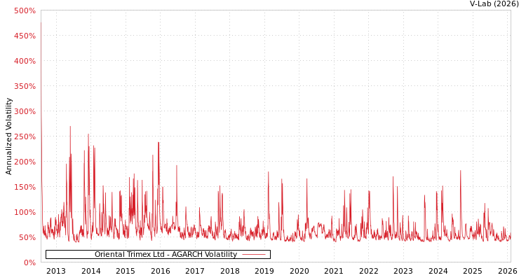 graph of Oriental Trimex Ltd AGARCH