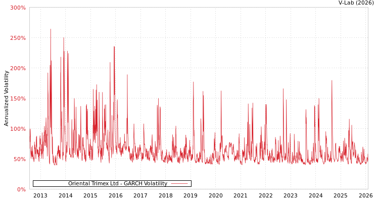 graph of Oriental Trimex Ltd GARCH