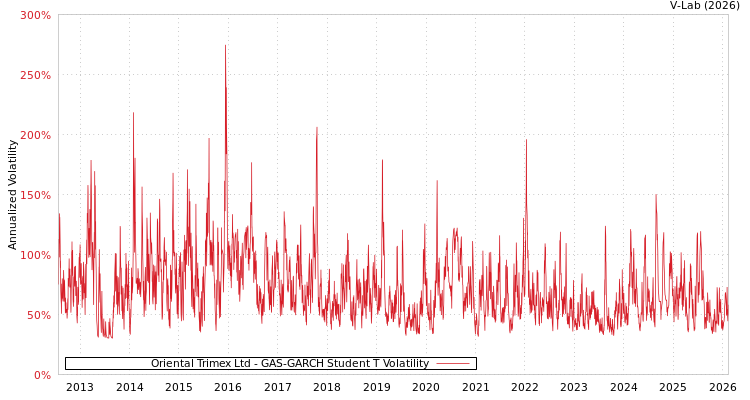 graph of Oriental Trimex Ltd GAS-GARCH-T