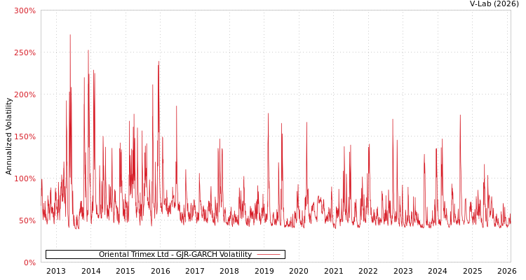 graph of Oriental Trimex Ltd GJR-GARCH