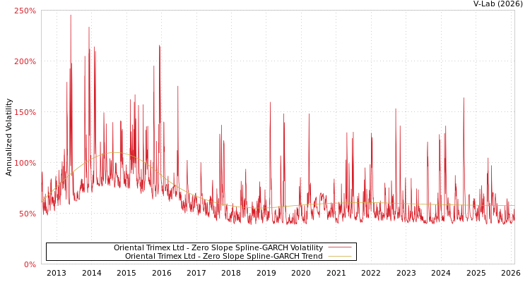 graph of Oriental Trimex Ltd S0GARCH