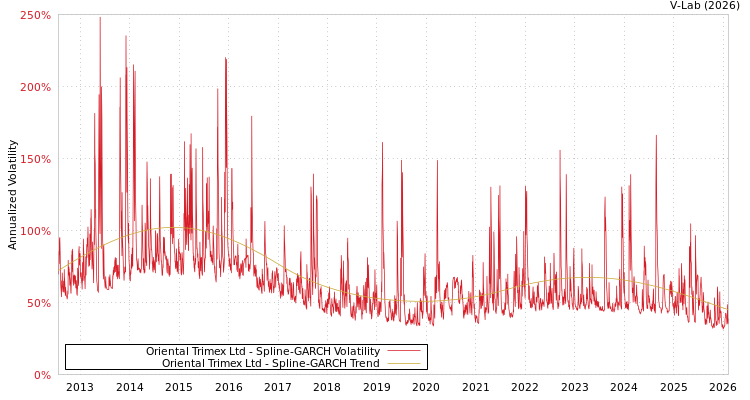 graph of Oriental Trimex Ltd SGARCH
