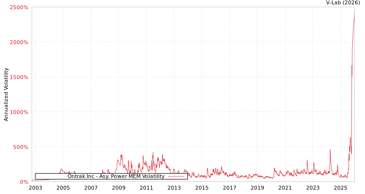 graph of Ontrak Inc APMEM