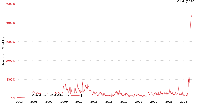graph of Ontrak Inc MEM
