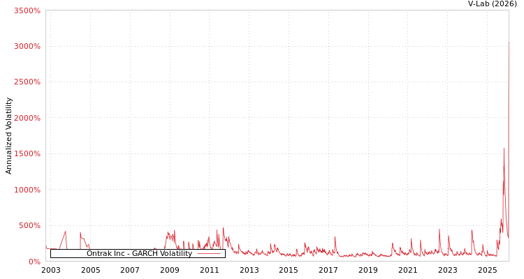 graph of Ontrak Inc GARCH
