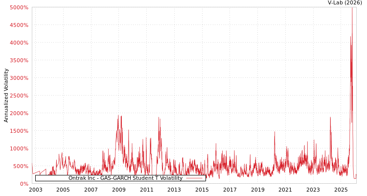 graph of Ontrak Inc GAS-GARCH-T