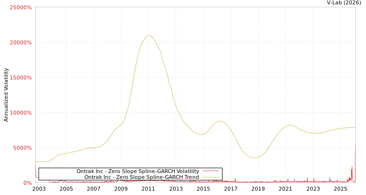 graph of Ontrak Inc S0GARCH