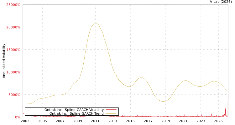 graph of Ontrak Inc SGARCH