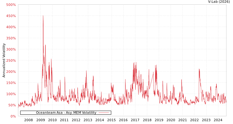 graph of Oceanteam Asa AMEM