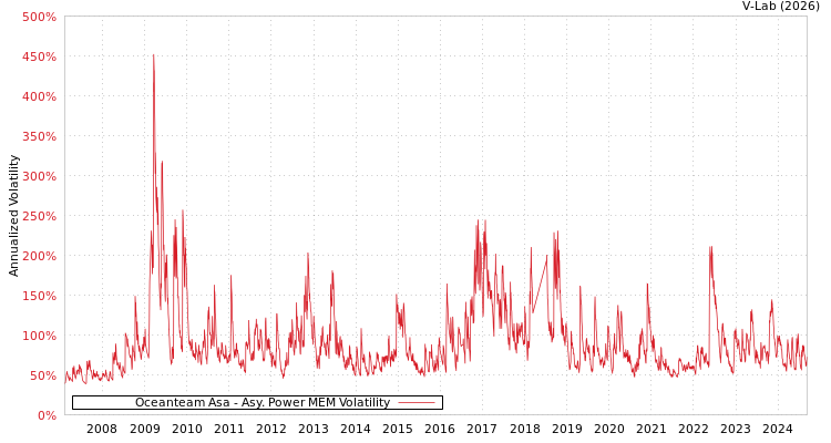 graph of Oceanteam Asa APMEM
