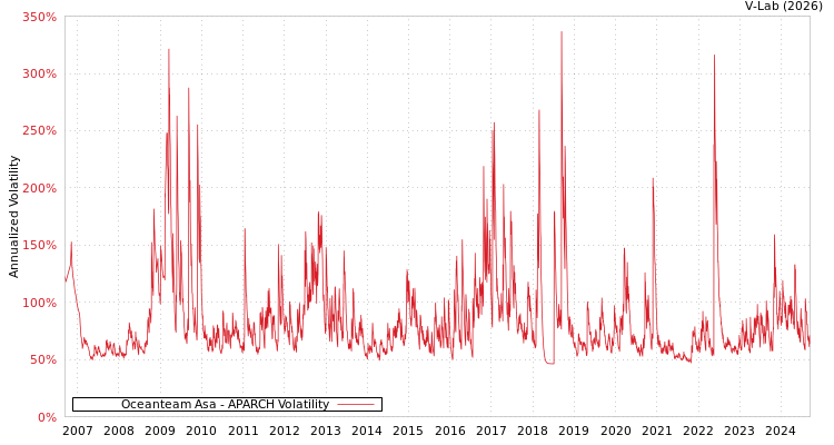 graph of Oceanteam Asa APARCH