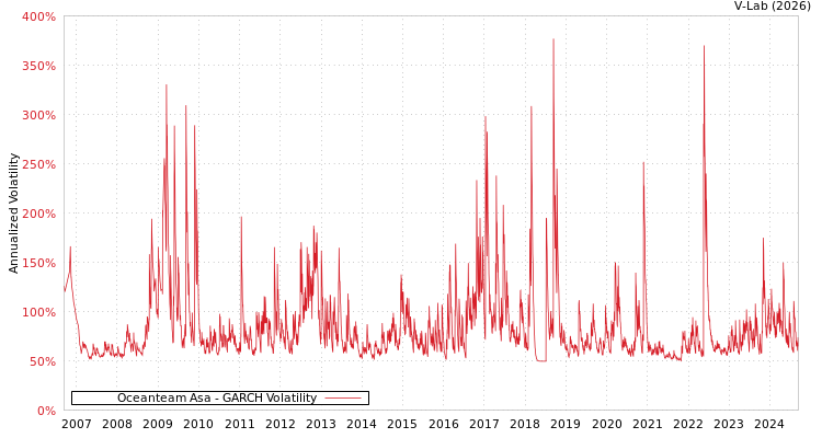 graph of Oceanteam Asa GARCH