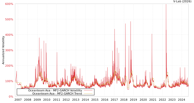 graph of Oceanteam Asa MF2-GARCH