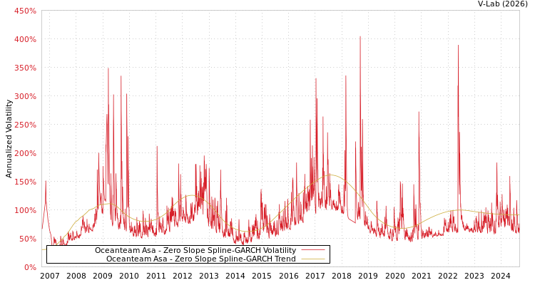 graph of Oceanteam Asa S0GARCH