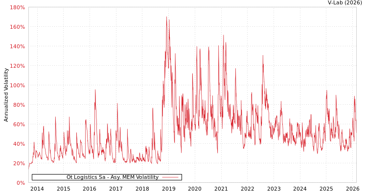 graph of Ot Logistics Sa AMEM