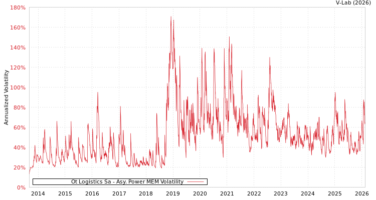 graph of Ot Logistics Sa APMEM