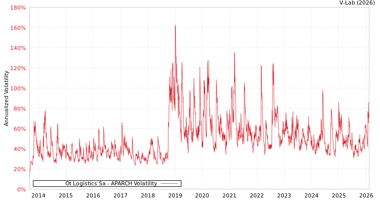 graph of Ot Logistics Sa APARCH