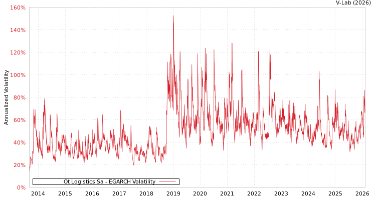 graph of Ot Logistics Sa EGARCH