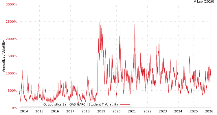 graph of Ot Logistics Sa GAS-GARCH-T