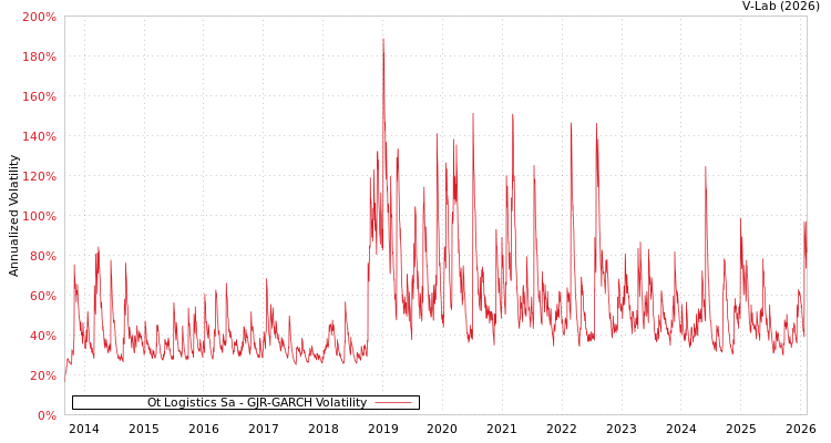graph of Ot Logistics Sa GJR-GARCH