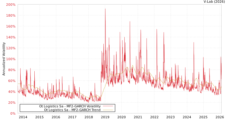 graph of Ot Logistics Sa MF2-GARCH