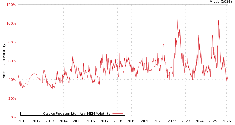 graph of Otsuka Pakistan Ltd AMEM