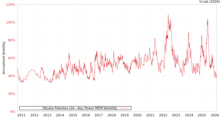 graph of Otsuka Pakistan Ltd APMEM
