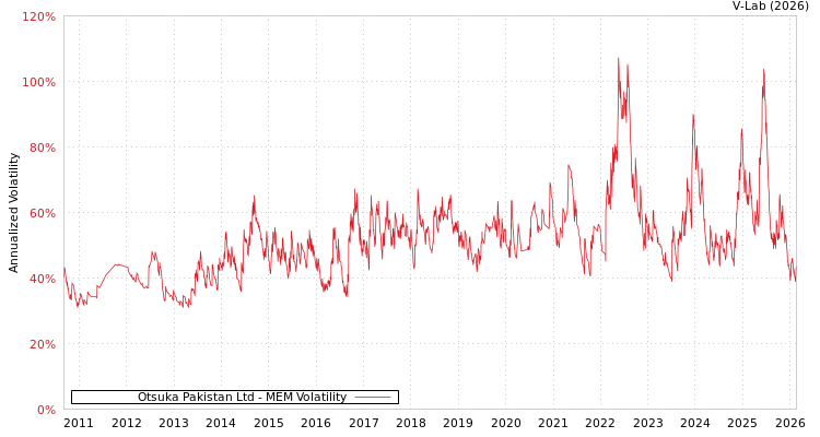 graph of Otsuka Pakistan Ltd MEM